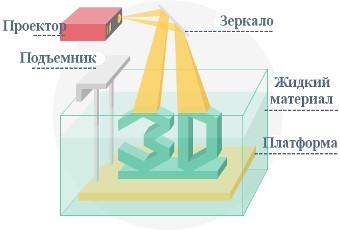 DLP 3D печать