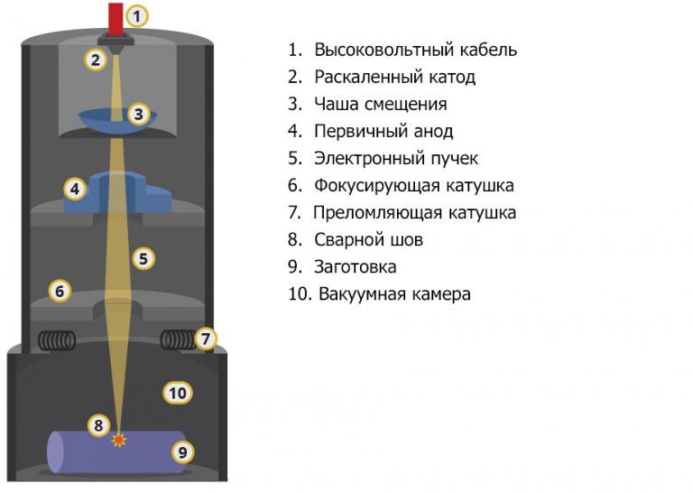 Электронно лучевая плавка металлов технология